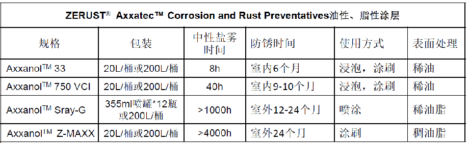 ZERUST® AxxanolTM 油性、脂性涂層技術(shù)參數(shù)
