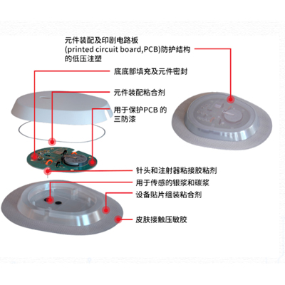 醫(yī)療可穿戴設備粘接膠水